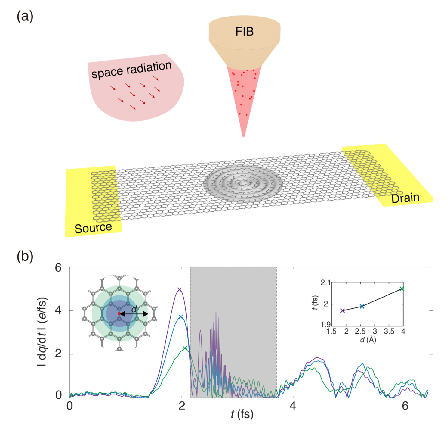 Charge/energy exchange and deposition effect in graphene